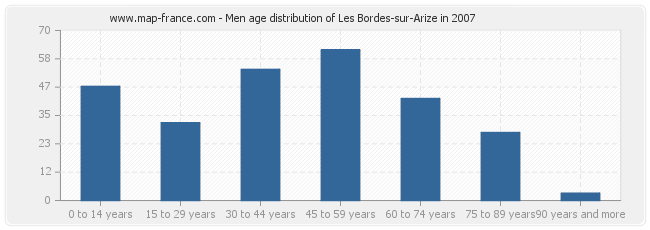 Men age distribution of Les Bordes-sur-Arize in 2007